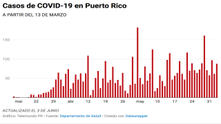 Total 4,023 | Salud reporta 88 nuevos positivos de coronavirus este miércoles