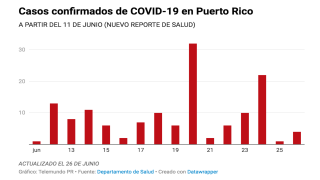 Informe de Salud | cuatro casos confirmados y 22 casos probables del COVID-19