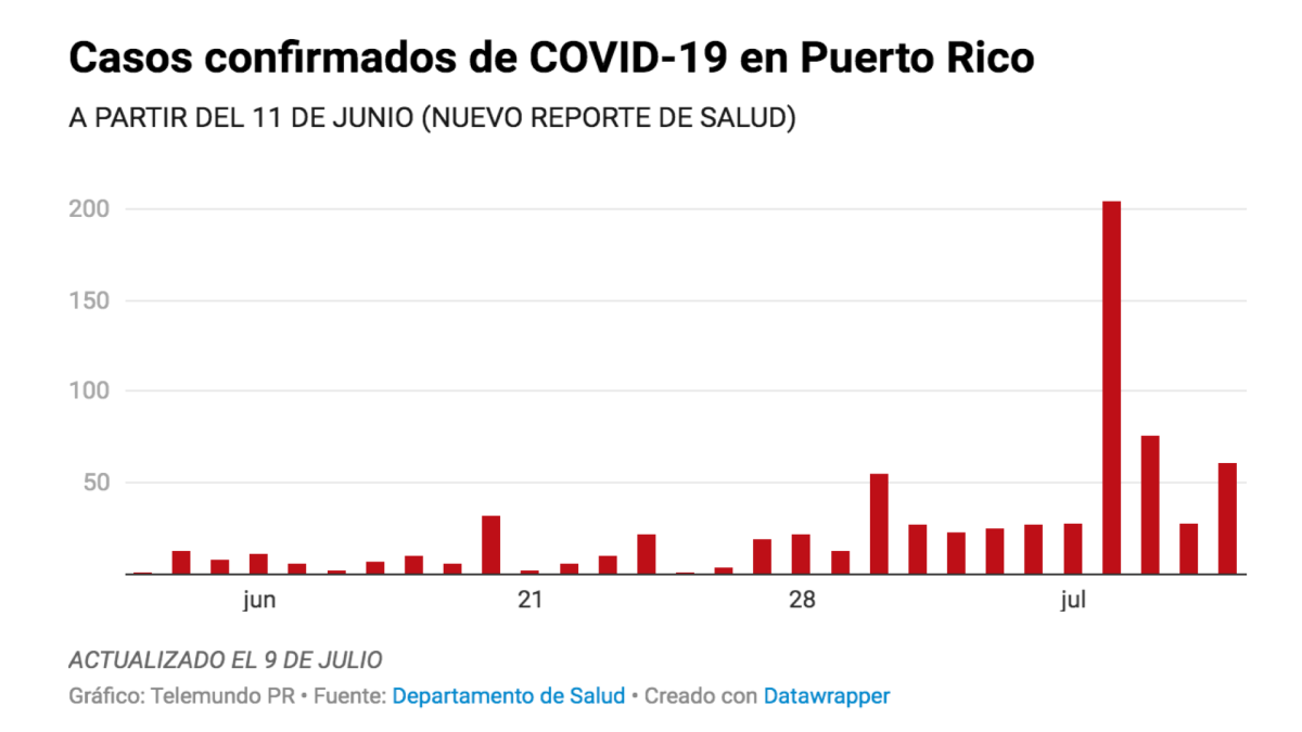 Salud reporta 61 nuevos casos confirmados de COVID19 Telemundo
