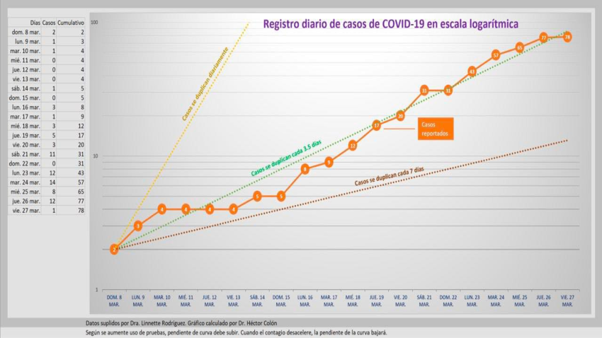 Villalba activa su propio sistema de rastreo de pacientes de COVID-19