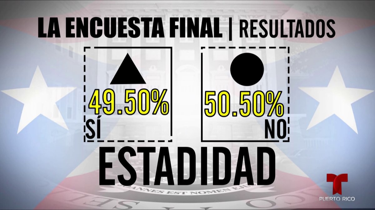 La Encuesta Final resultados en el plebiscito Estadidad Sí o No