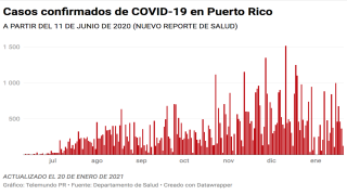El Departamento de Salud reporta hoy, 20 de enero, 121 casos confirmados de COVID-19 en Puerto Rico.