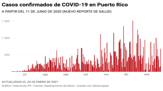 El Departamento de Salud contabiliza hoy, 22 de enero de 2021, unos 681 nuevos casos positivos a COVID-19 en Puerto Rico.