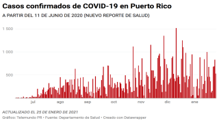 El Departamento de Salud reporta hoy, 25 de enero de 2021, 534 casos confirmados de COVID-19, en Puerto Rico.
