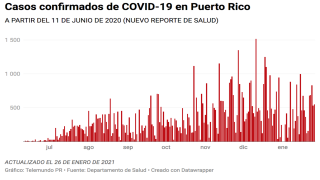 El Departamento de Salud reporta hoy, 26 de enero, 354 casos confirmados de COVID-19 en Puerto Rico.
