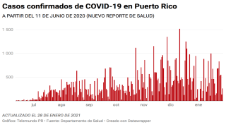 El Departamento de Salud reporta este jueves, 28 de enero de 2021: 7 muertes y 259 casos confirmados.