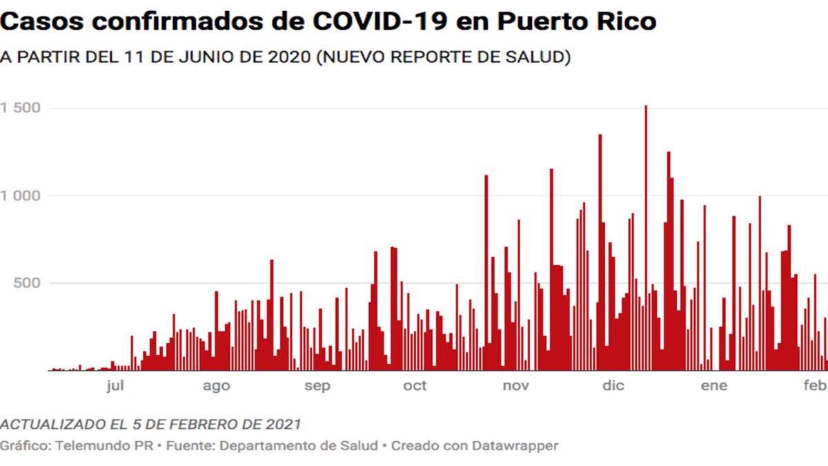 COVID19 seis muertes, 60 casos confirmados y 278 hospitalizaciones
