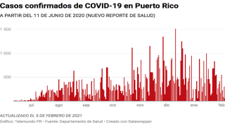 El Departamento de Salud reporta hoy, 5 de febrero de 2021, 60 casos confirmados de COVID-19 en Puerto Rico.