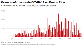 El Departamento de Salud reporta hoy, 8 de febrero, 212 casos confirmados de COVID-19 en Puerto Rico.