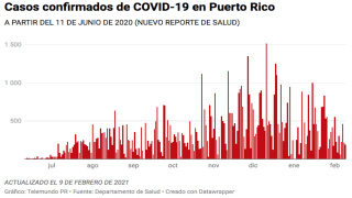 El Departamento de Salud reportó hoy, 9 de febrero de 2021, 189 casos confirmados de COVID-19 en Puerto Rico.