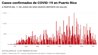 El Departamento de Salud reporta hou, 10 de febrero, 76 casos confirmado de COVID-19 en Puerto Rico.