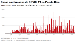 El Departamento de Salud reporta hoy, 12 de febrero de 2021, 226 casos confirmados de COVID-19 en Puertro Rico.