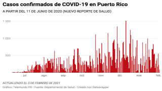 El Departamento de Salud reporta hoy, 3 de febrero de 2021, 84 casos confirmados de OCVID-19 en Puerto Rico.