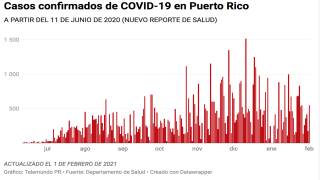 Hoy, 1 de febrero de 2021, Salud reporta 553 casos confirmados de COVID-19 en Puerto Rico.
