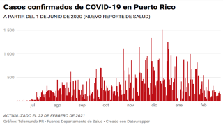 Salud reporta hoy, 22 de febrero de 2021, 150 casos confirmados de COVID-19 en Puerto Rico.