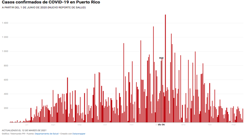 El informe del Departamento de Salud para hoy, 12 de marzo, contabiliza 193 casos confirmados del COVID-19, en Puerto Rico.