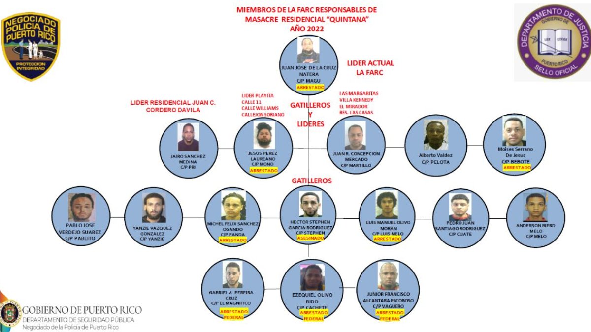 Diligencian órdenes De Arresto Contra Miembros De “las Farc” Por