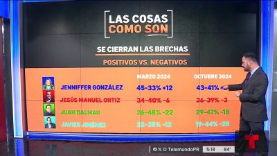 Se cierran las brechas en la contienda por la gobernación