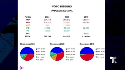 Elecciones 2024: reducción en los votos íntegros