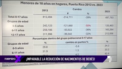 Puerto Rico entre los países con la más acelerada baja poblacional