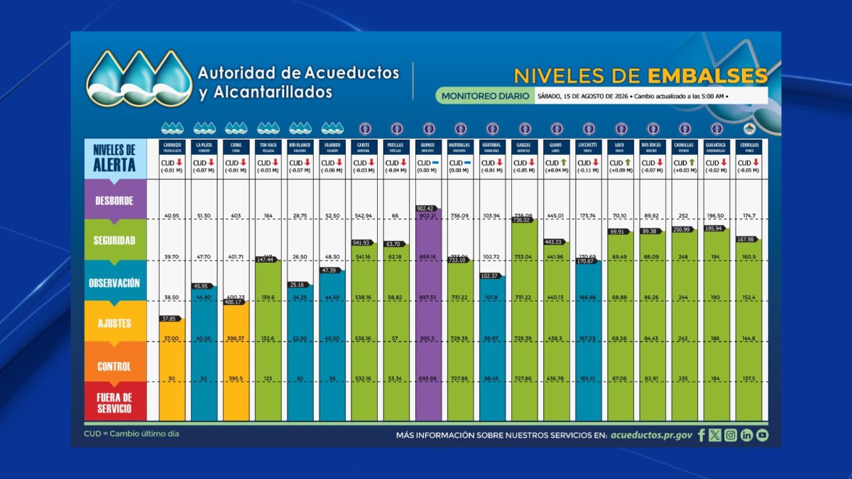Carraízo baja a 37.85 metros y La Plata a un metro del nivel de ajuste operacional