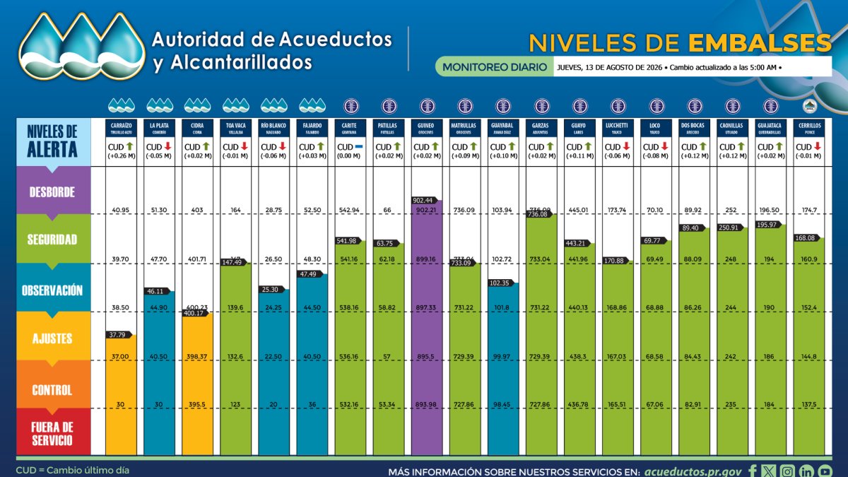 Carraízo registra aumento en su nivel